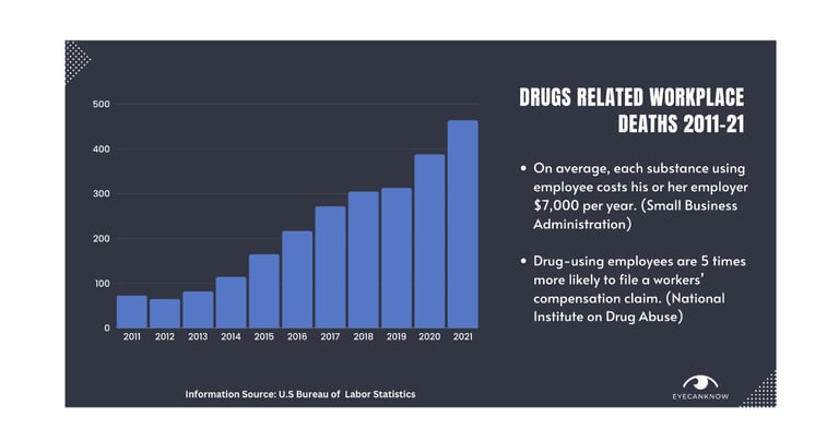 Drugs Related Workplace Death 2011-21